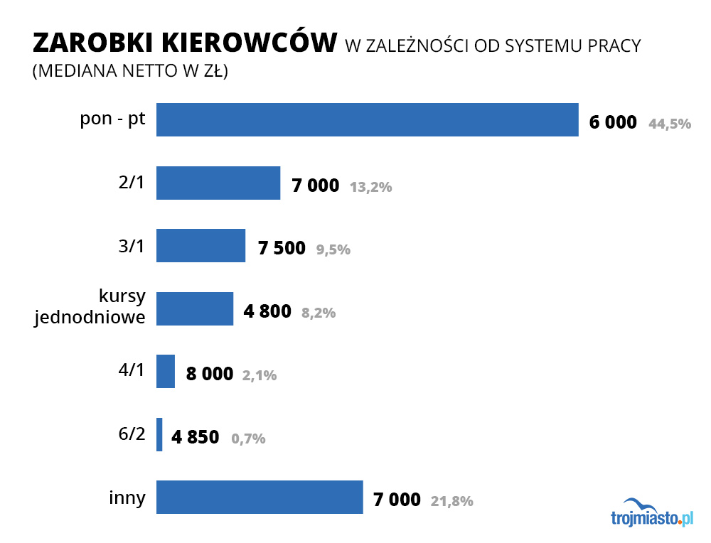 Oferty pracy - kierowca kat. C i C+E zarobki